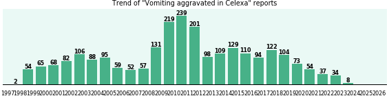 Could Celexa cause Vomiting aggravated?